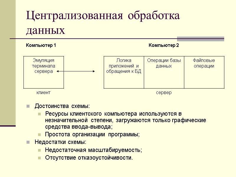 Централизованная обработка данных Достоинства схемы: Ресурсы клиентского компьютера используются в незначительной степени, загружаются только